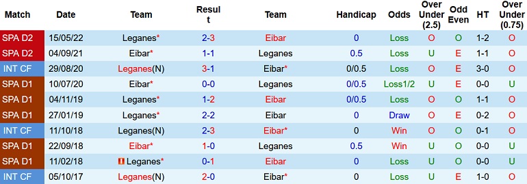 Nhận định, soi kèo Leganes vs Eibar, 2h00 ngày 3/9 - Ảnh 3