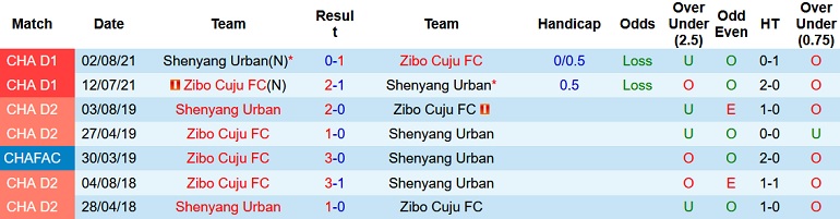 Nhận định, soi kèo Liaoning Shenyang vs Zibo Cuju, 15h00 ngày 2/9 - Ảnh 3