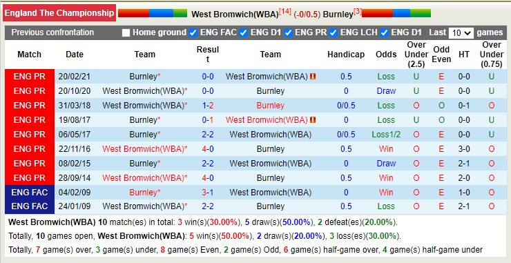 Nhận định soi kèo West Brom vs Burnley, 2h ngày 3/9 - Ảnh 3