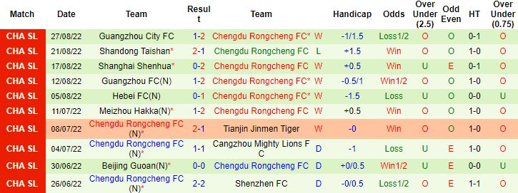 Soi kèo hiệp 1 Changchun Yatai vs Chengdu Rongcheng, 18h30 ngày 1/9 - Ảnh 3