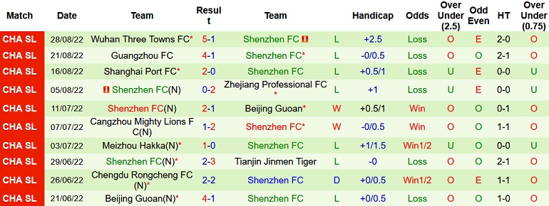 Soi kèo hiệp 1 Dalian Pro vs Shenzhen, 18h30 ngày 1/9 - Ảnh 2