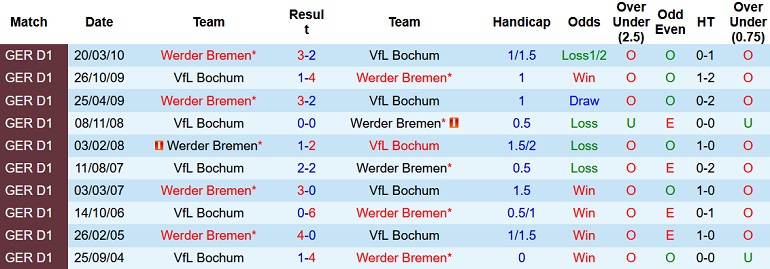 Nhận định, soi kèo Bochum vs Bremen, 20h30 ngày 3/9 - Ảnh 3