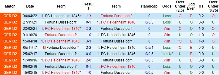 Nhận định, soi kèo Heidenheim vs Dusseldorf, 23h30 ngày 2/9 - Ảnh 2