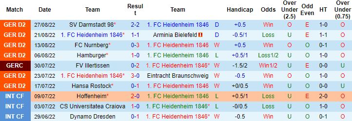 Nhận định, soi kèo Heidenheim vs Dusseldorf, 23h30 ngày 2/9 - Ảnh 4