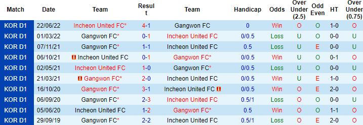Nhận định, soi kèo Incheon United vs Gangwon, 17h30 ngày 2/9 - Ảnh 2