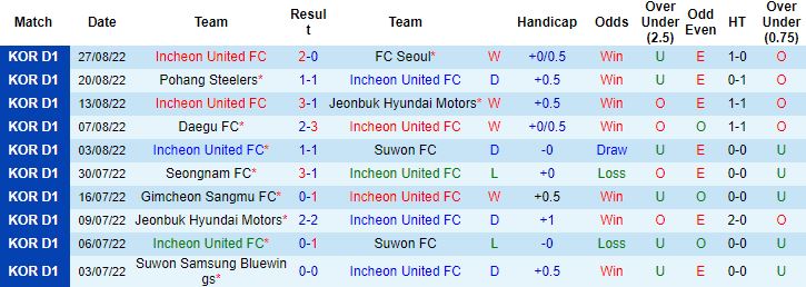 Nhận định, soi kèo Incheon United vs Gangwon, 17h30 ngày 2/9 - Ảnh 4