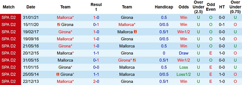 Nhận định, soi kèo Mallorca vs Girona, 19h00 ngày 3/9 - Ảnh 3