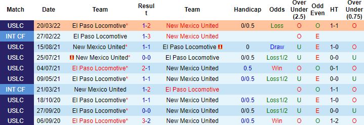 Nhận định, soi kèo New Mexico United vs El Paso Locomotive, 8h05 ngày 3/9 - Ảnh 2