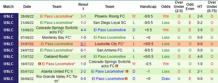 Nhận định, soi kèo New Mexico United vs El Paso Locomotive, 8h05 ngày 3/9 - Ảnh 3
