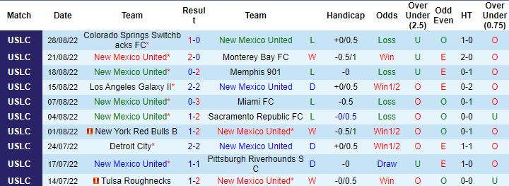 Nhận định, soi kèo New Mexico United vs El Paso Locomotive, 8h05 ngày 3/9 - Ảnh 4