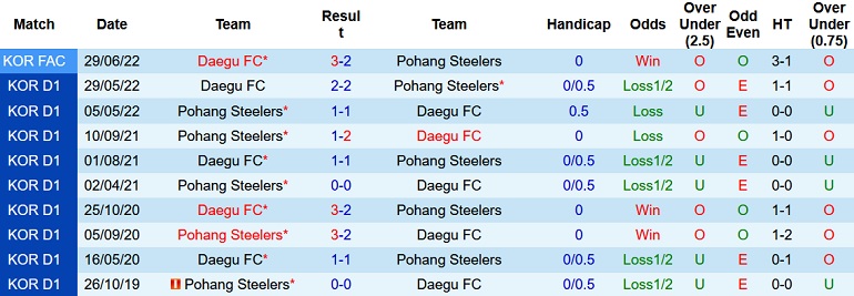 Nhận định, soi kèo Pohang Steelers vs Daegu, 14h30 ngày 3/9 - Ảnh 3