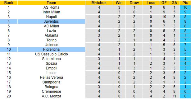 Nhận định, soi kèo Fiorentina vs Juventus, 20h00 ngày 3/9 - Ảnh 1