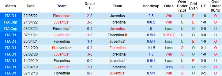 Nhận định, soi kèo Fiorentina vs Juventus, 20h00 ngày 3/9 - Ảnh 4