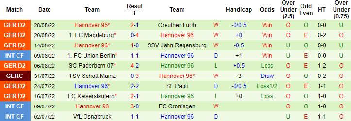 Nhận định, soi kèo Hansa Rostock vs Hannover, 18h30 ngày 4/9 - Ảnh 3