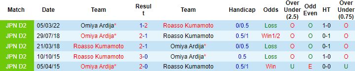 Nhận định, soi kèo Roasso Kumamoto vs Omiya Ardija, 17h00 ngày 4/9 - Ảnh 2