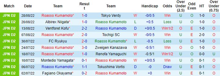 Nhận định, soi kèo Roasso Kumamoto vs Omiya Ardija, 17h00 ngày 4/9 - Ảnh 4