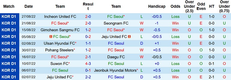 Nhận định, soi kèo Seoul vs Suwon Bluewings, 14h30 ngày 4/9 - Ảnh 1