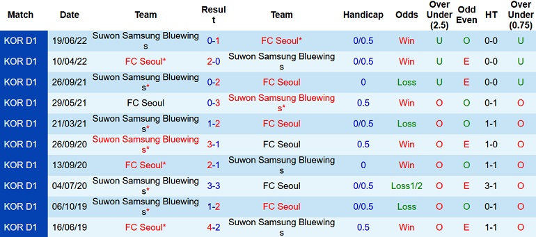 Nhận định, soi kèo Seoul vs Suwon Bluewings, 14h30 ngày 4/9 - Ảnh 3