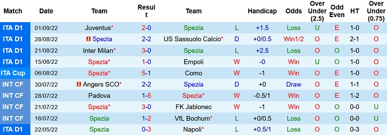 Nhận định, soi kèo Spezia vs Bologna, 20h00 ngày 4/9 - Ảnh 1