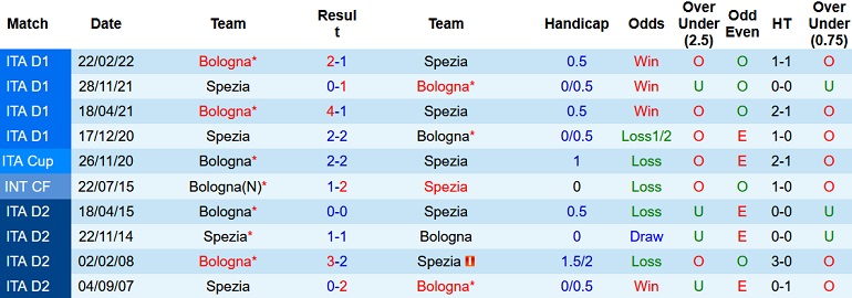 Nhận định, soi kèo Spezia vs Bologna, 20h00 ngày 4/9 - Ảnh 3