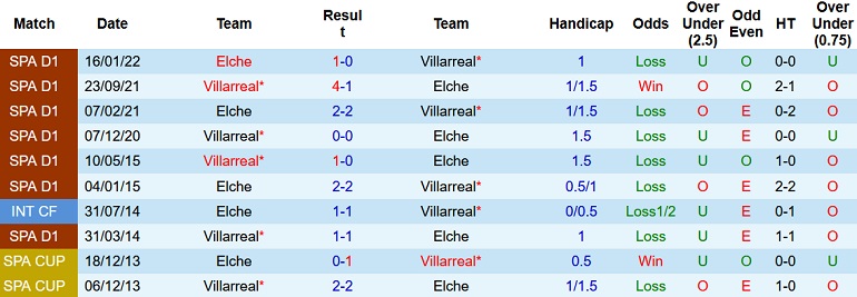 Nhận định, soi kèo Villarreal vs Elche, 23h30 ngày 4/9 - Ảnh 3