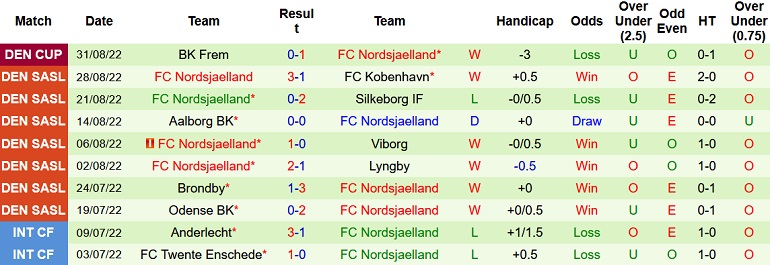 Nhận định, soi kèo AGF vs Nordsjælland, 0h00 ngày 6/9 - Ảnh 2