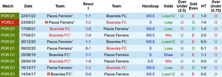 Nhận định, soi kèo Boavista vs Paços Ferreira, 1h00 ngày 6/9 - Ảnh 3