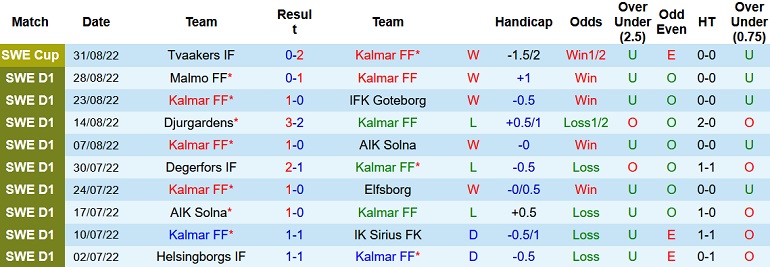 Nhận định, soi kèo Kalmar vs Varberg, 0h00 ngày 6/9 - Ảnh 1