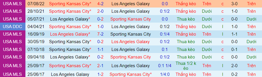 Nhận định, soi kèo LA Galaxy vs Sporting Kansas, 7h07 ngày 5/9 - Ảnh 3