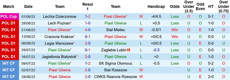 Nhận định, soi kèo Piast Gliwice vs Miedź Legnica, 23h00 ngày 5/9 - Ảnh 1