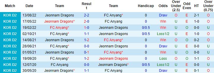 Nhận định, soi kèo Anyang vs Jeonnam Dragons, 17h30 ngày 5/9 - Ảnh 2
