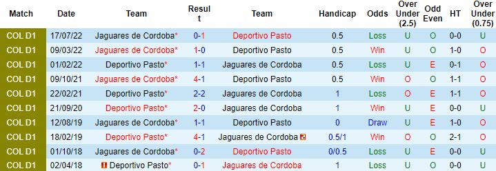 Nhận định, soi kèo Deportivo Pasto vs Jaguares de Cordoba, 6h00 ngày 6/9 - Ảnh 2