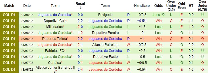 Nhận định, soi kèo Deportivo Pasto vs Jaguares de Cordoba, 6h00 ngày 6/9 - Ảnh 3
