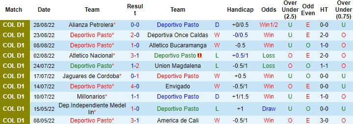 Nhận định, soi kèo Deportivo Pasto vs Jaguares de Cordoba, 6h00 ngày 6/9 - Ảnh 4