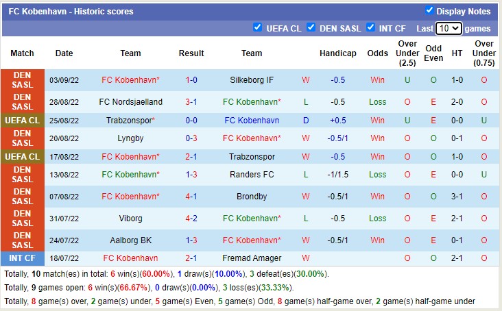 Nhận định soi kèo Dortmund vs Copenhagen, 23h45 ngày 6/9 - Ảnh 3