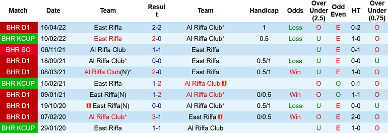 Nhận định, soi kèo East Riffa vs Al Riffa, 0h00 ngày 7/9 - Ảnh 3