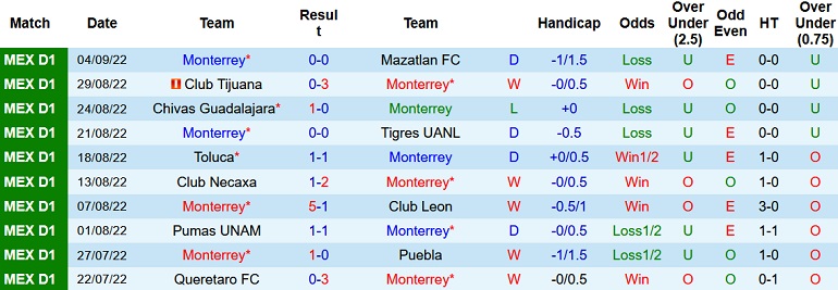 Nhận định, soi kèo Monterrey vs Cruz Azul, 9h05 ngày 7/9 - Ảnh 1