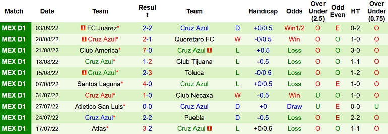 Nhận định, soi kèo Monterrey vs Cruz Azul, 9h05 ngày 7/9 - Ảnh 2