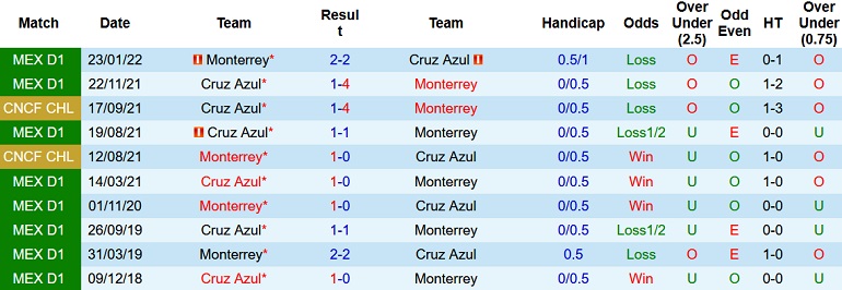 Nhận định, soi kèo Monterrey vs Cruz Azul, 9h05 ngày 7/9 - Ảnh 3