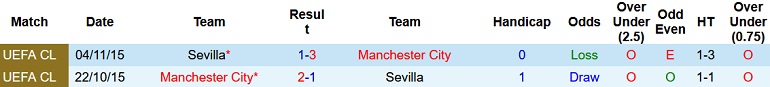 Nhận định, soi kèo Sevilla vs Man City, 2h00 ngày 7/9 - Ảnh 3