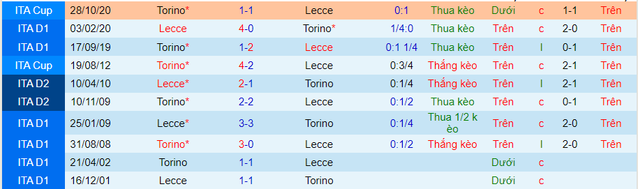 Nhận định, soi kèo Torino vs Lecce, 1h45 ngày 6/9 - Ảnh 3