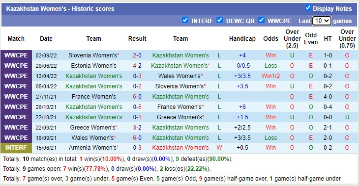 Soi kèo bóng đá nữ châu Âu hôm nay 6/9: Kazakhstan vs Estonia - Ảnh 1
