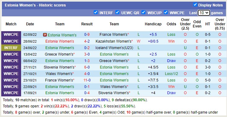 Soi kèo bóng đá nữ châu Âu hôm nay 6/9: Kazakhstan vs Estonia - Ảnh 2