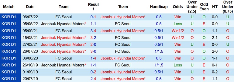 Nhận định, soi kèo Jeonbuk Motors vs Seoul, 17h00 ngày 7/9 - Ảnh 3