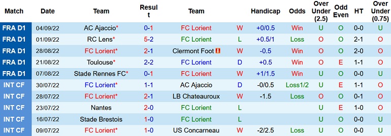 Nhận định, soi kèo Lorient vs Lyon, 0h00 ngày 8/9 - Ảnh 1