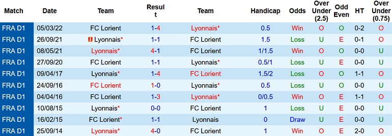 Nhận định, soi kèo Lorient vs Lyon, 0h00 ngày 8/9 - Ảnh 3