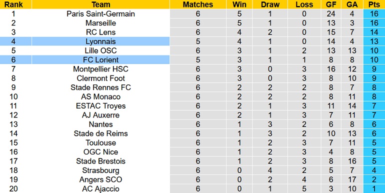 Nhận định, soi kèo Lorient vs Lyon, 0h00 ngày 8/9 - Ảnh 5