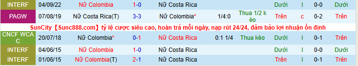 Nhận định, soi kèo nữ Colombia vs nữ Costa Rica, 7h30 ngày 7/9 - Ảnh 3