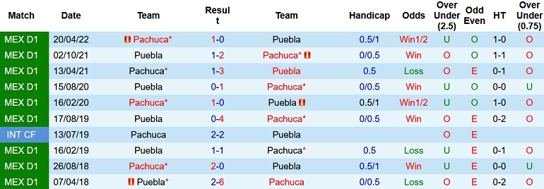 Nhận định, soi kèo Puebla vs Pachuca, 7h00 ngày 8/9 - Ảnh 3