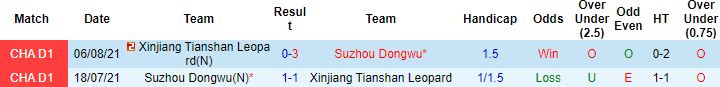 Nhận định, soi kèo Suzhou Dongwu vs Xinjiang Tianshan, 14h30 ngày 7/9 - Ảnh 2